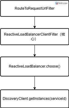 🔍Spring Cloud Gateway 是如何识别并连接注册中心的? 🔍Spring Cloud Gateway 是如何识别并连接注册中心的?