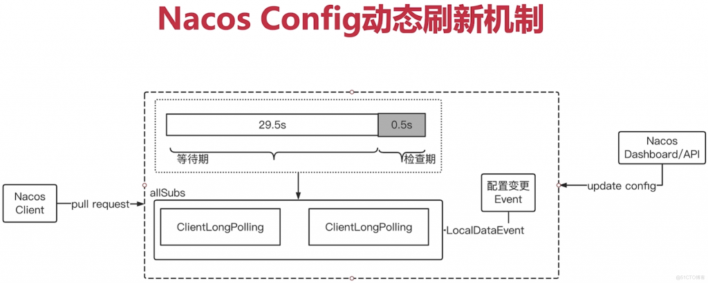 【深入解读】Nacos 的动态刷新配置机制原理与实现 【深入解读】Nacos 的动态刷新配置机制原理与实现