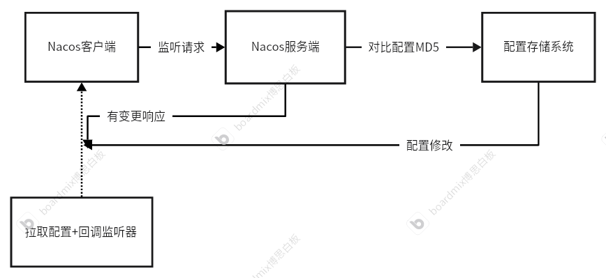 【深入解读】Nacos 的动态刷新配置机制原理与实现 【深入解读】Nacos 的动态刷新配置机制原理与实现
