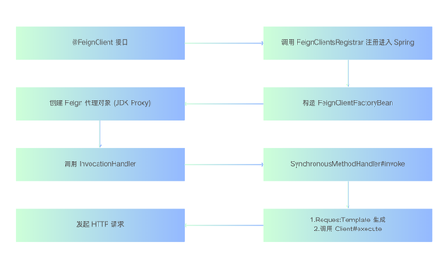 Feign系列文章(二)Feign 源码原理深度解析:从接口到 HTTP 请求的全过程 Feign系列文章(二)Feign 源码原理深度解析:从接口到 HTTP 请求的全过程