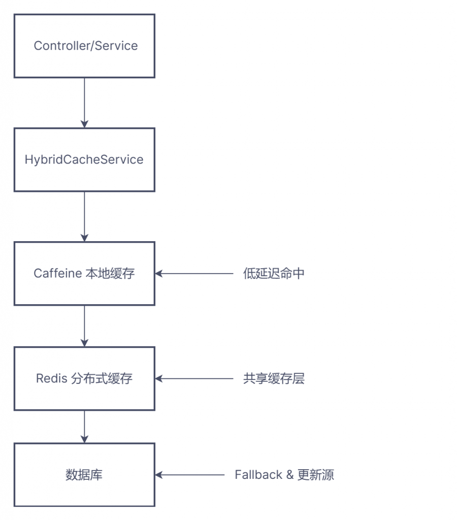 深入设计:一个高可用的本地 + 分布式缓存混合系统架构实践 深入设计:一个高可用的本地 + 分布式缓存混合系统架构实践